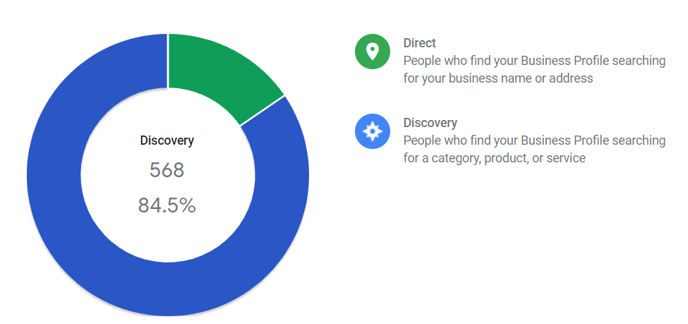 Google My Business Direct and Discovery therapy searches.